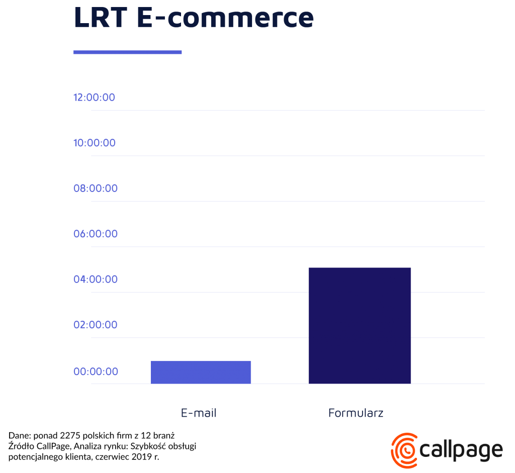 Wykres LRT w E-commerce