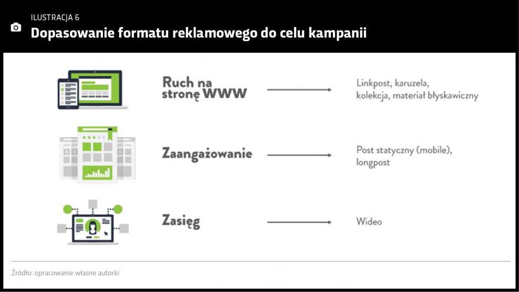 Przykład: Dopasowanie formatu reklamy do celu