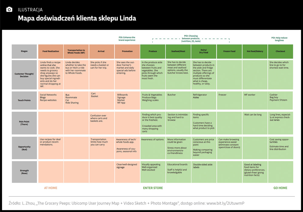 Mapa doświadczeń klienta sklepu Linda w formie trzykolorowej tabeli