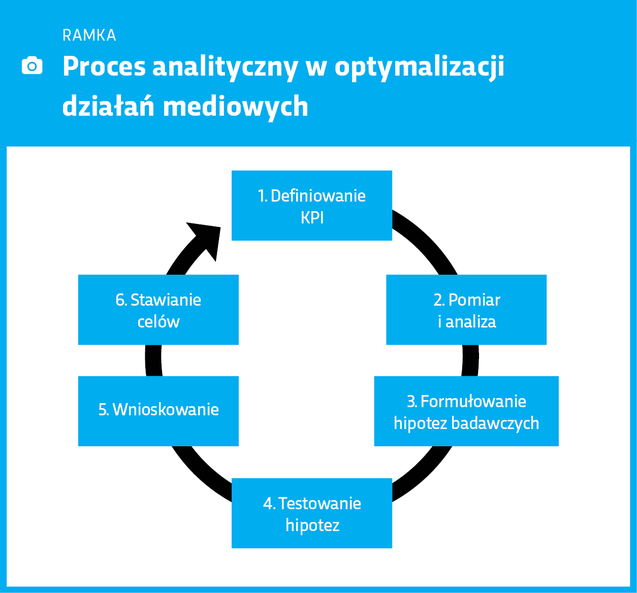 Ramka: Proces analityczny w optymalizacji działań marketingowych
