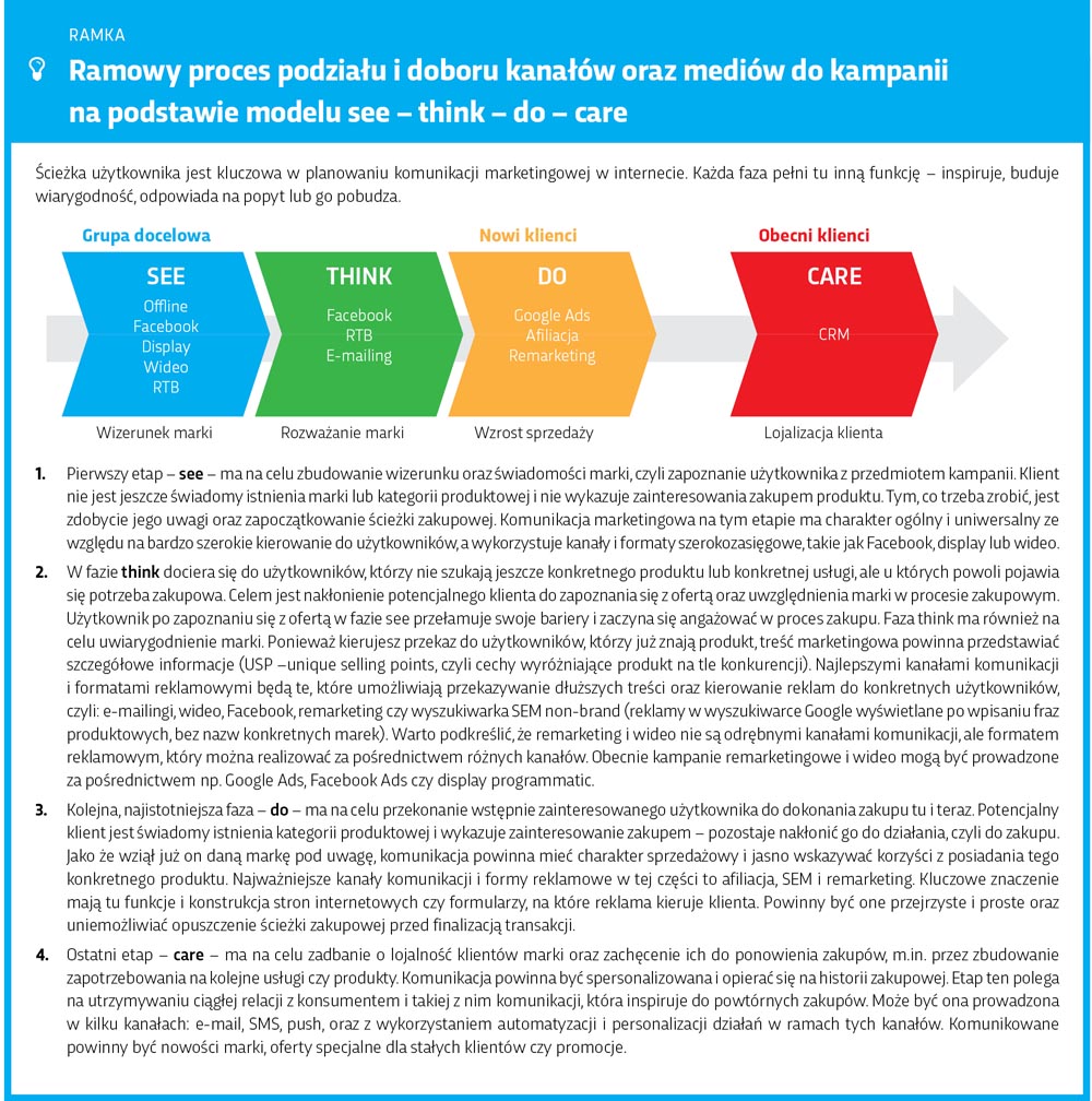 Proces podziału i doboru kanałów social media w modelu see-think-do-care