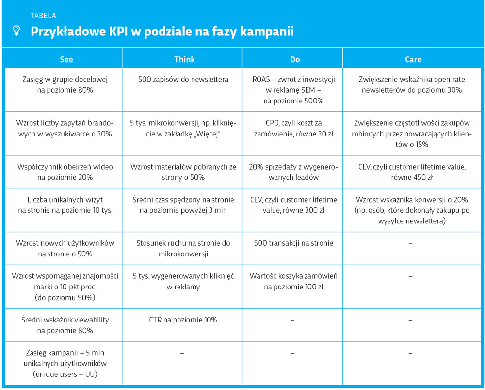 KPI w podziale na fazy kampanii