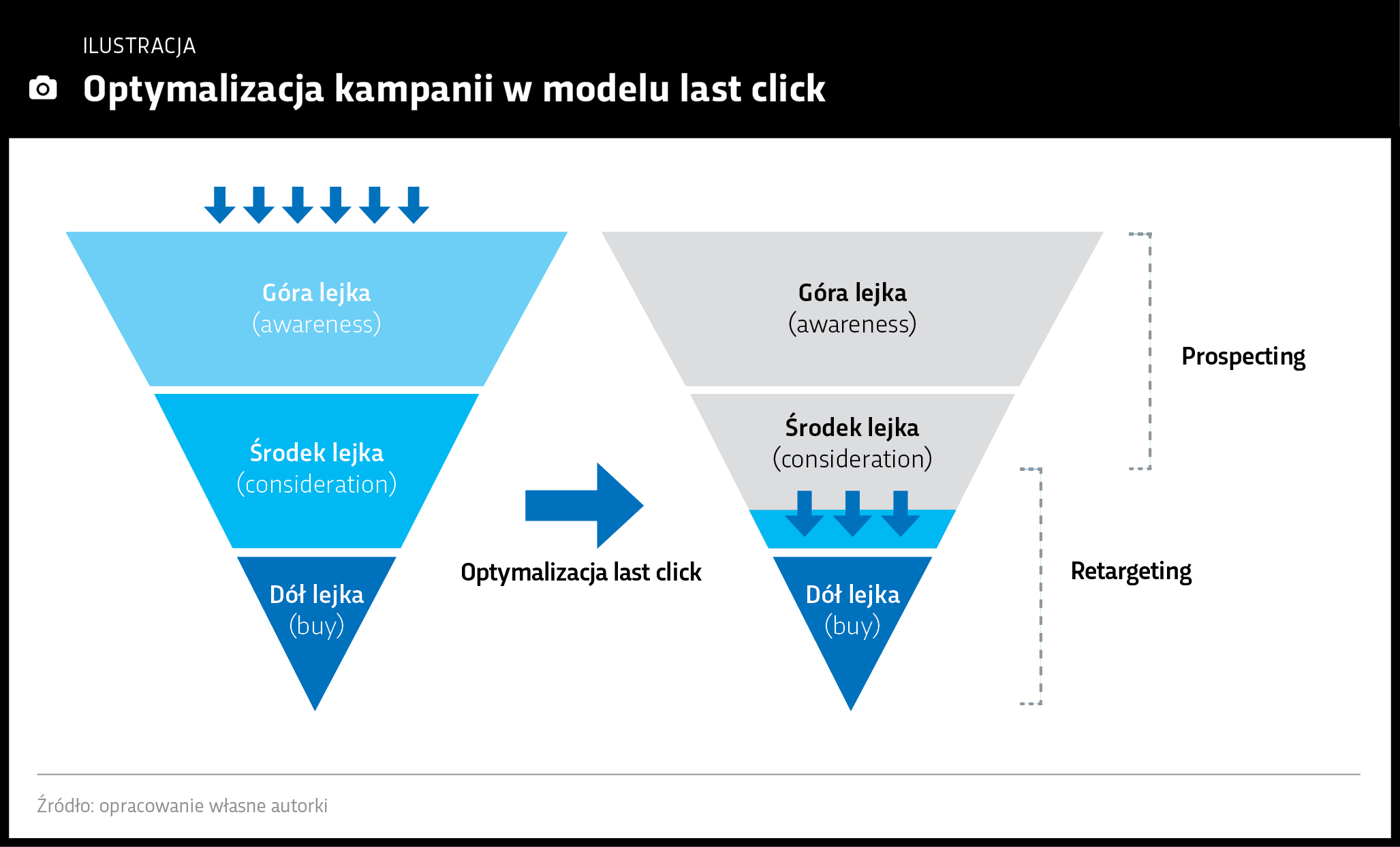 Optymalizacja kampanii w modelu last click