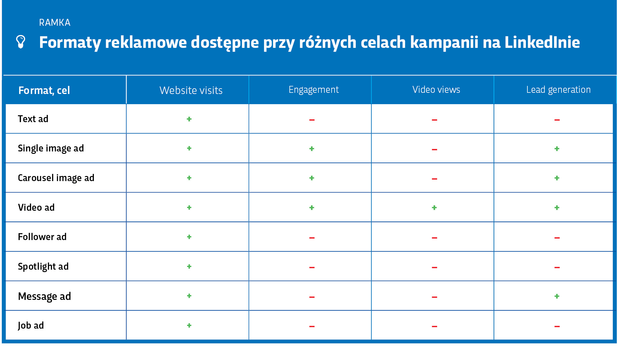 Możliwości reklamowe LinkedIna - formaty reklam