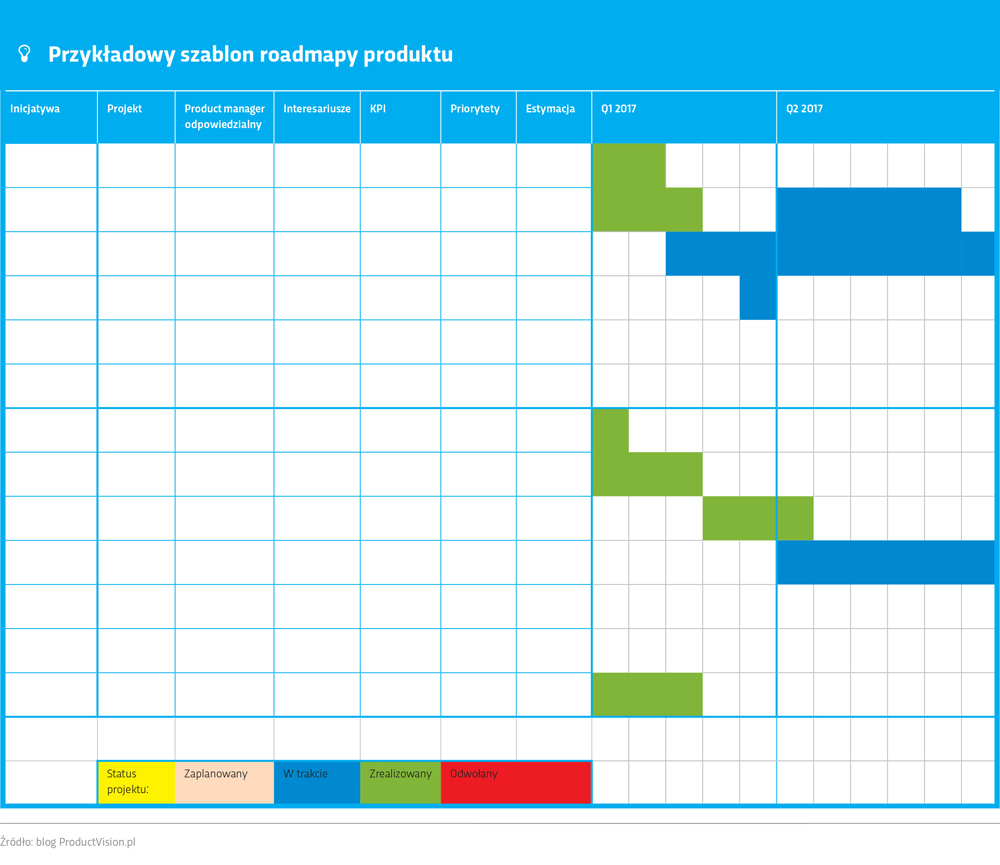 Przykład roadmapy produktu