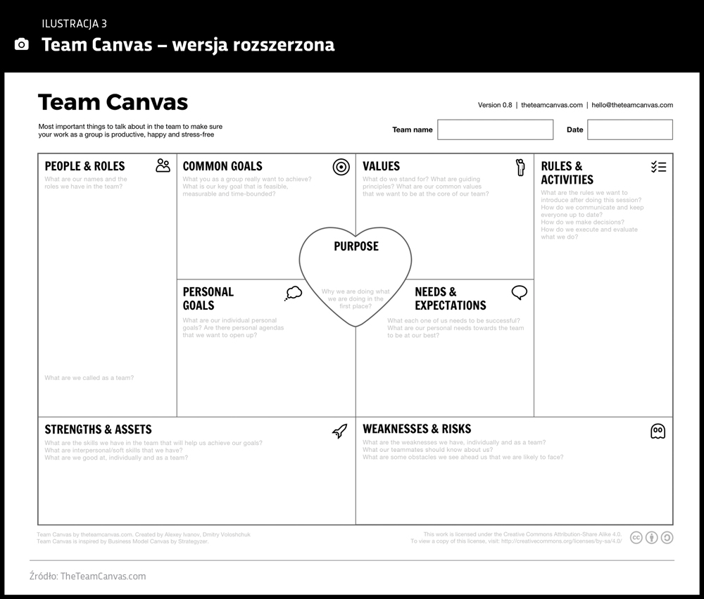 Model Team canvas - wersja rozszerzona