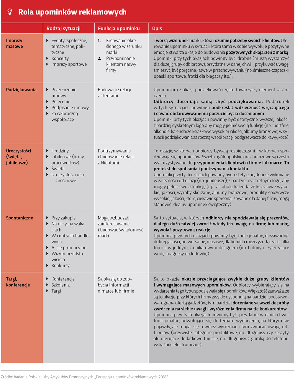 Rola upominków reklamowych