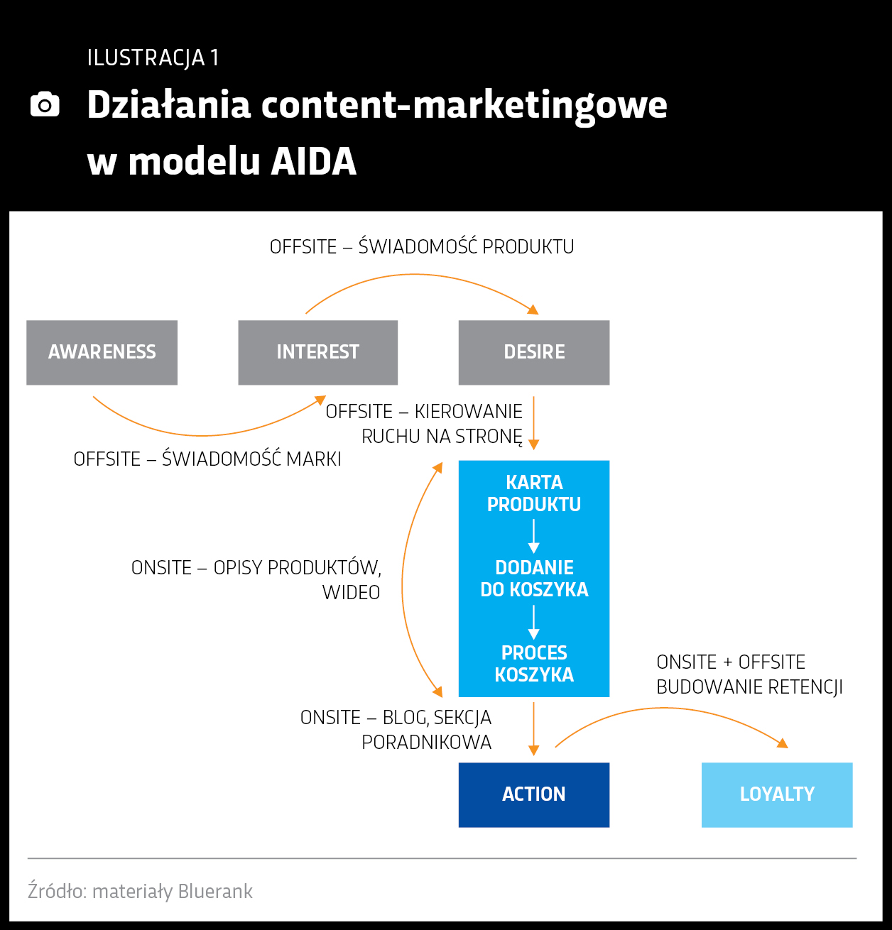 Content marketing w modelu AIDA