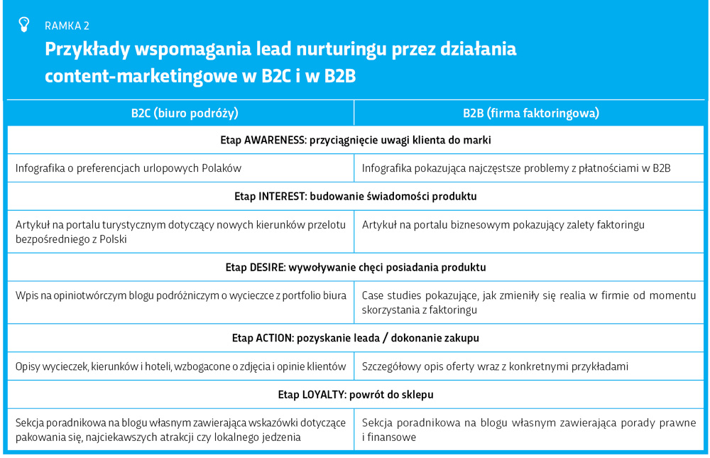 Wspomaganie lead nurturingu przez content marketing