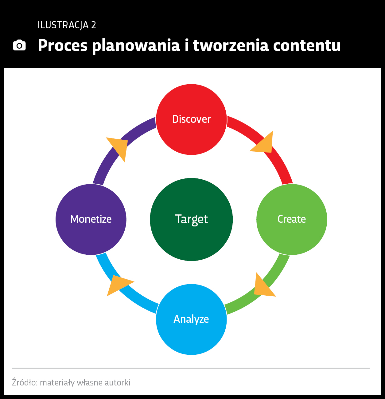 Planowanie i tworzenie contentu