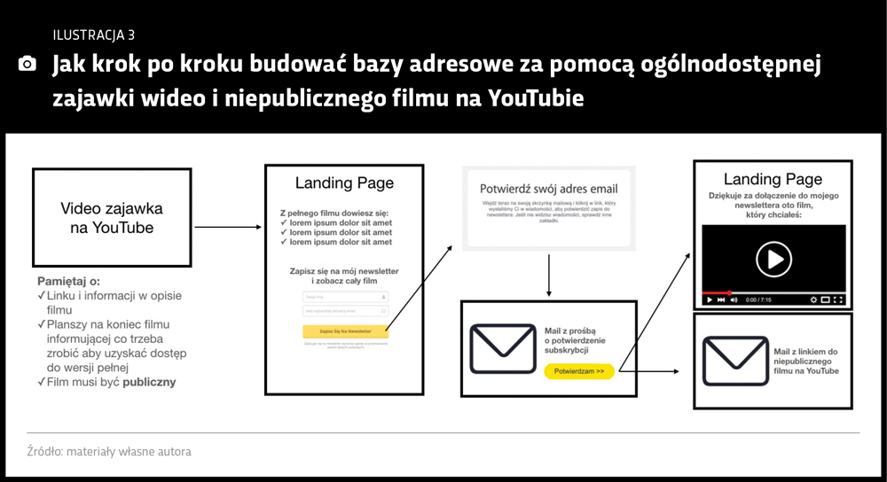 Budowanie bazy adresowej przez wideo
