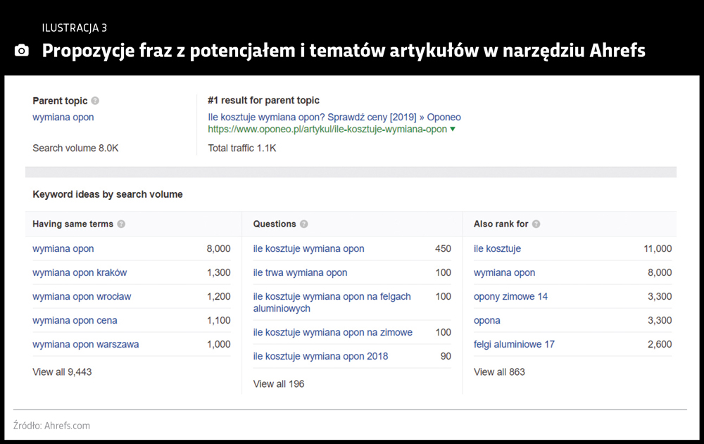 Propozycje fraz z potencjałem i tematów artykułów