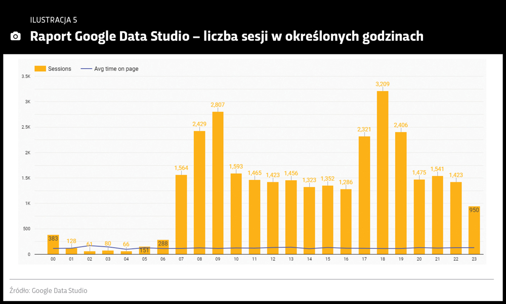 Raport Google Data Studio