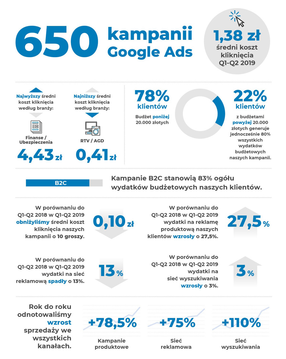 infografika 650 kampanii google