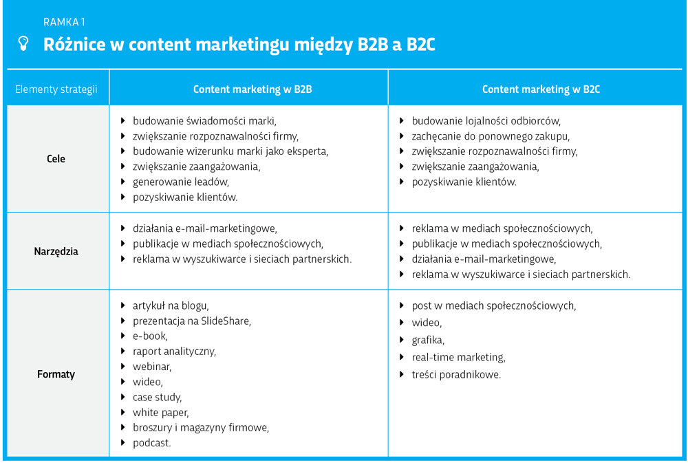 Różnice między content marketingiem b2b a b2c