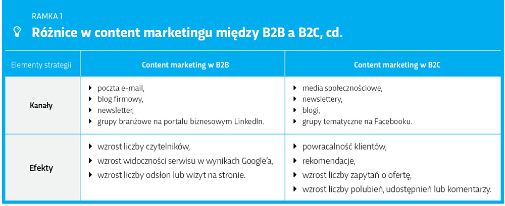 Różnice między content marketingiem b2b a b2c cd.