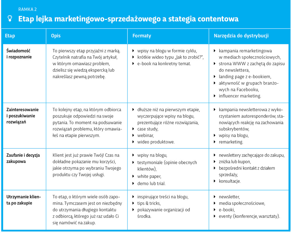 Lejek sprzedażowy a strategia content marketingowa