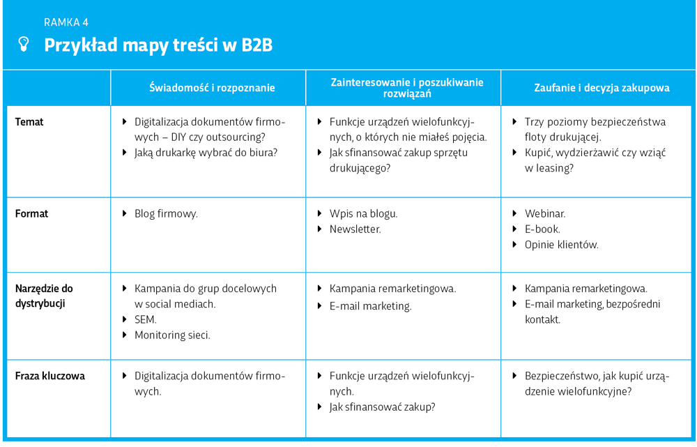 Przykłady mapy treści w B2B