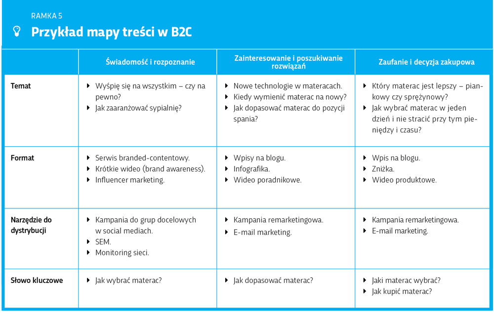 Przykład mapy treści w B2C