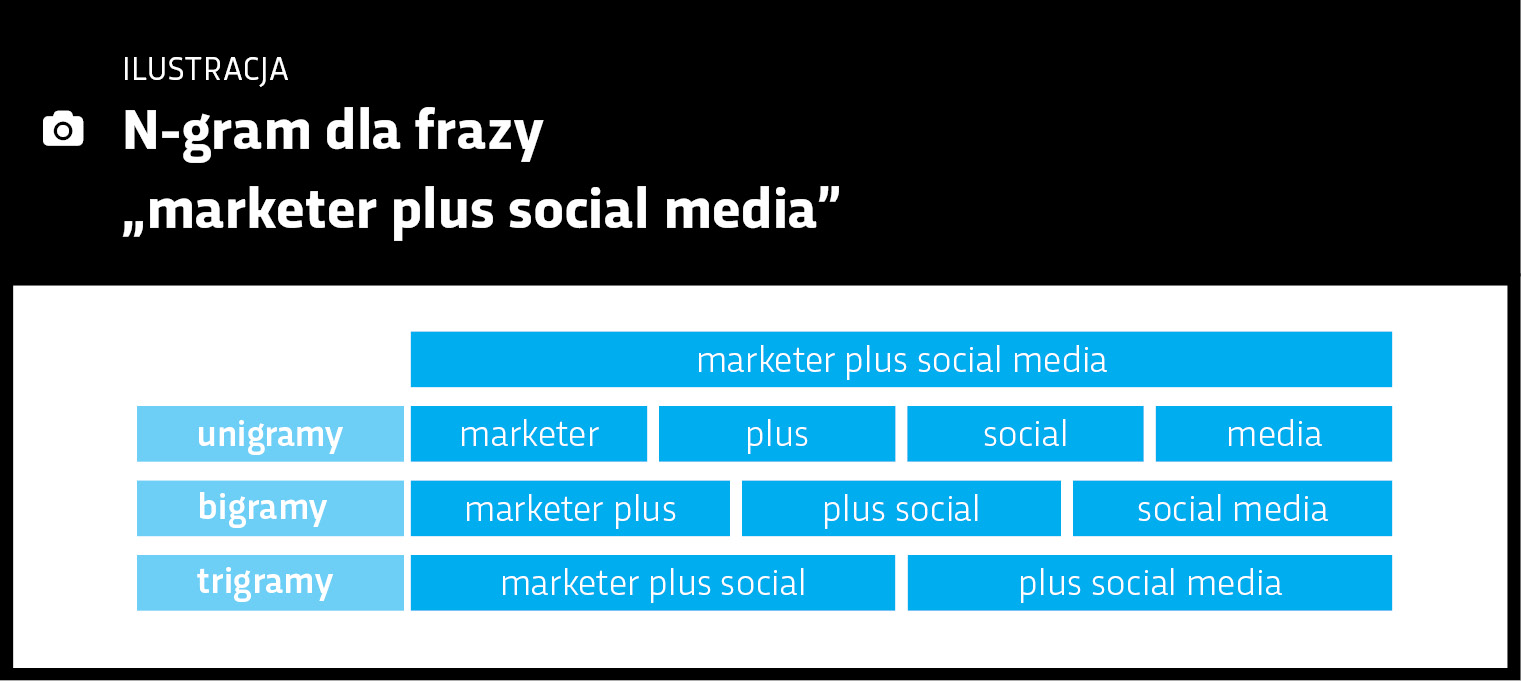 Analiza n-gramowa dla frazy marketer plus social media