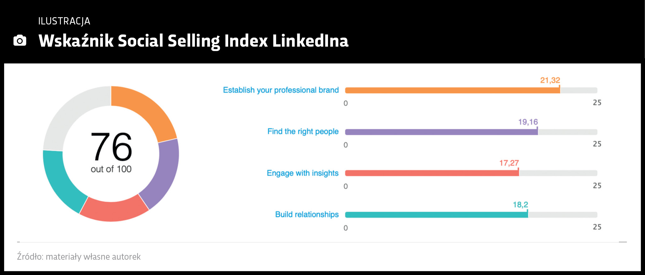 Social Selling Index LinkedIna