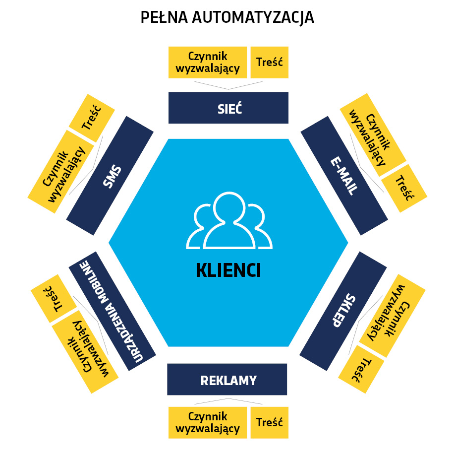 Pełna automatyzacja wykorzystująca bazę danych SCV