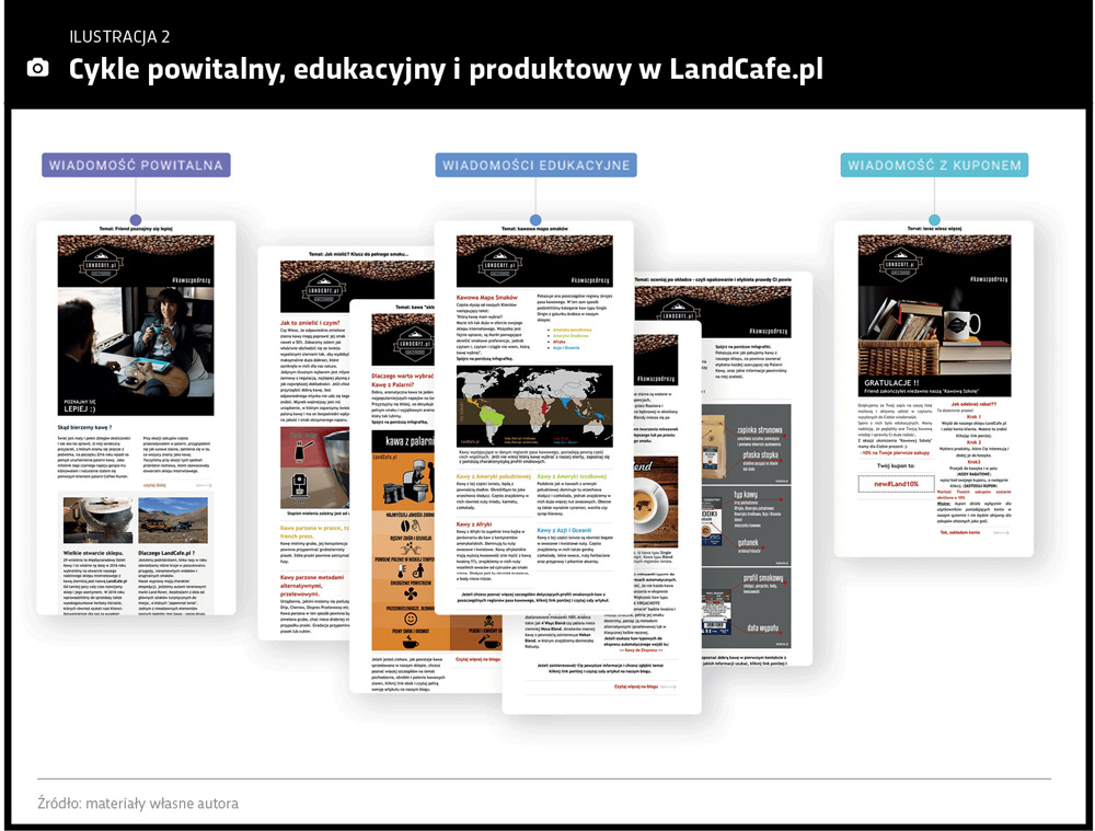 Cykle powitalny, edukacyjny i produktowy w LandCafe.pl