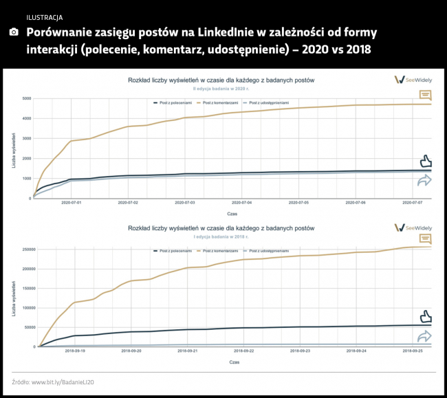 Porównanie zasięgu postów na LinkedInie w zależności od formy interakcji (polecenie, komentarz, udostępnienie) – 2020 vs 2018