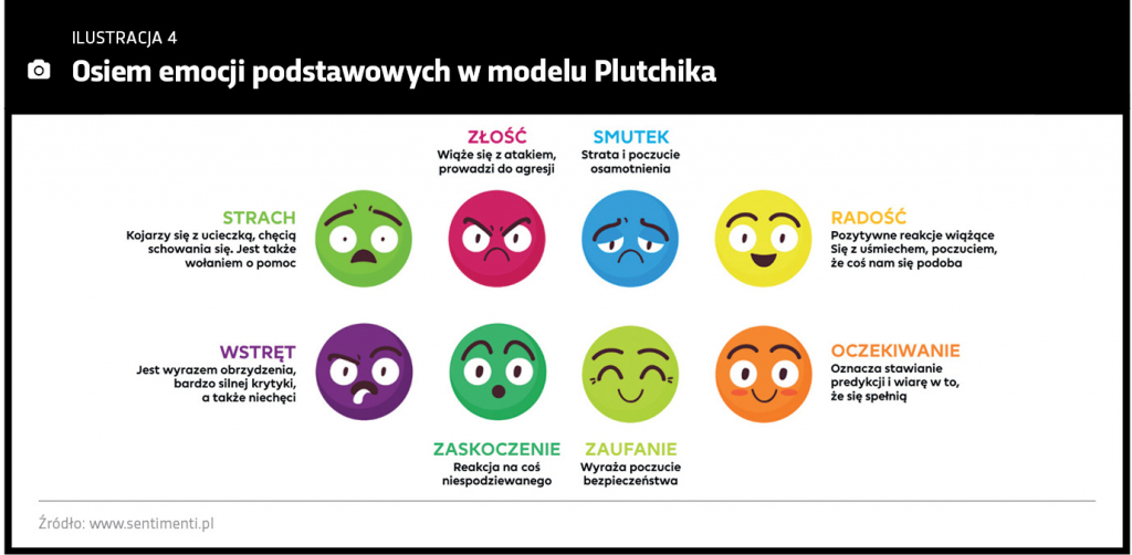 8-emocji-podstawowych-w-modelu-plutchika