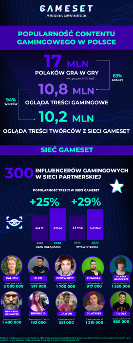 Popularnosc contentu gaminogwego w w Polsce - Infografika_Gameset