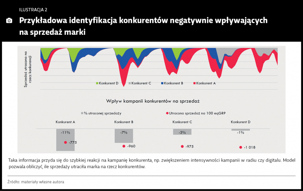 przykladowa-identyfikacja-konkurentow-negatywnie-wplywajacych-na-sprzedaz-marki