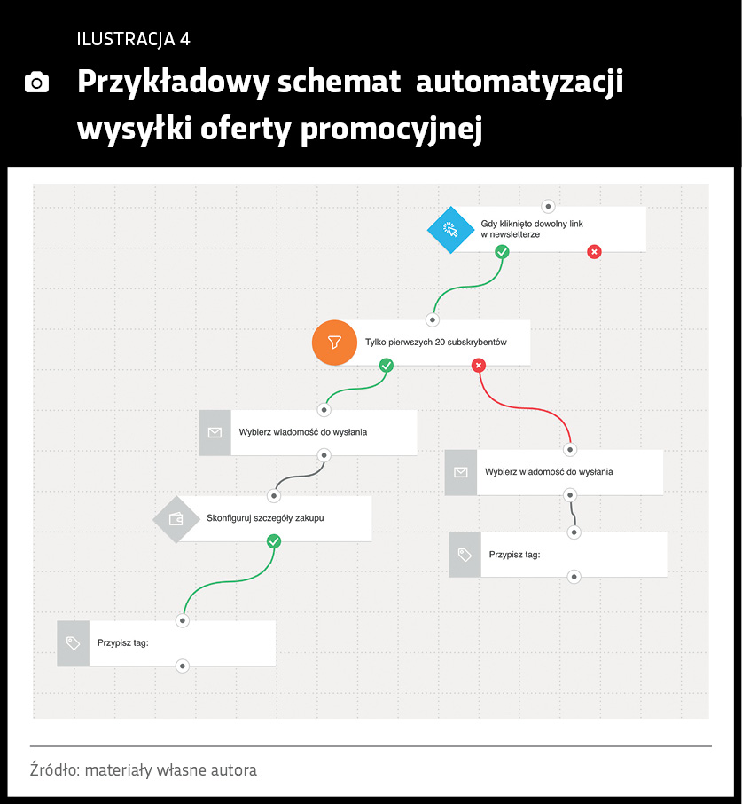 Przykładowy schemat automatyzacji wysyłki oferty promocyjnej przykladowy-schemat-automatyzacji-wysylki-oferty-promocyjnej
