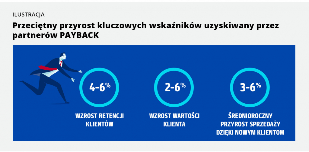 przyrost-wskaznikow-payback