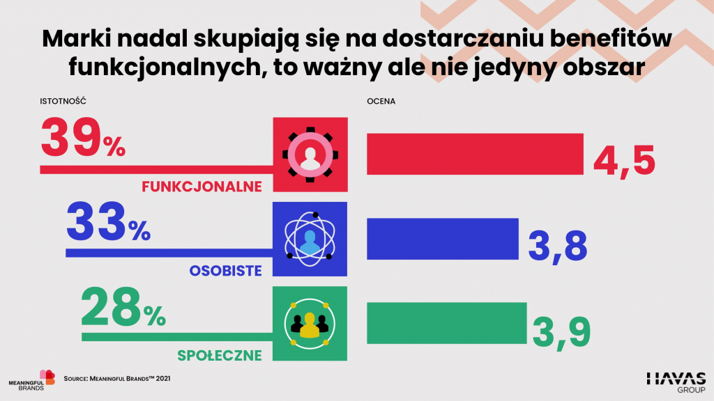 Na jakich benefitach skupiają się marki w komunikacji do klientów Źródło: Badanie Meaningful Brands 2021