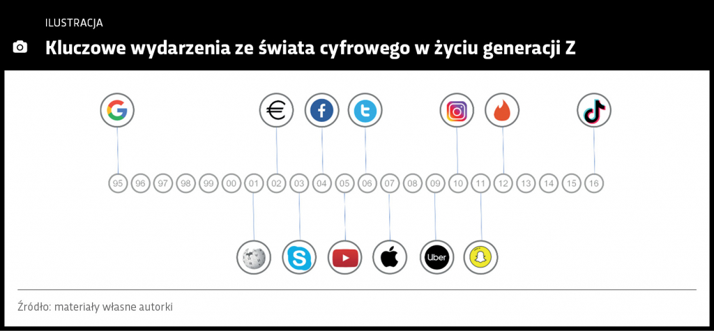 kluczowe-wydarzenia-ze-swiata-cyfrowego-generacji-z