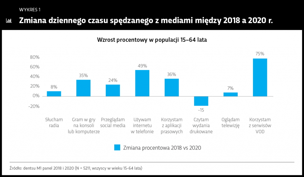 zmiana-dziennego-czasu-spedzanego-z-mediami