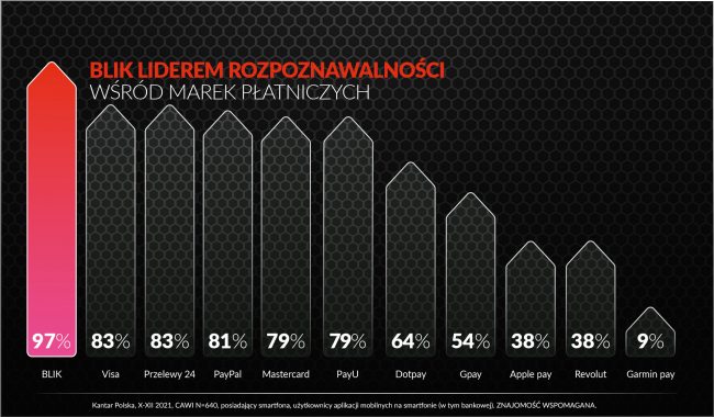 Blik liderem rozpoznawalności