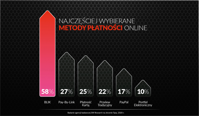 Najczęściej wybierane metody płatności online