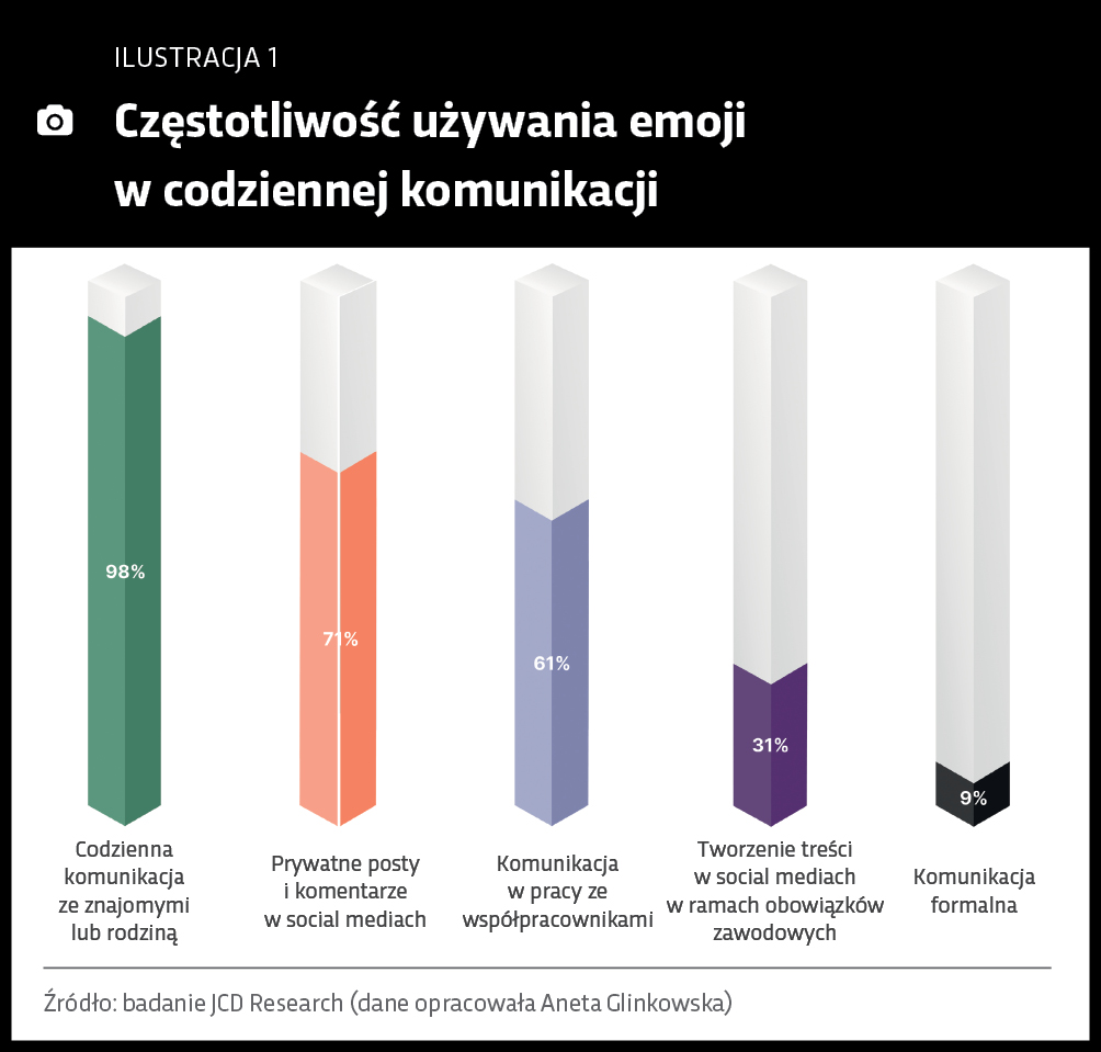 Częstotliwość używania emoji w codziennej komunikacji