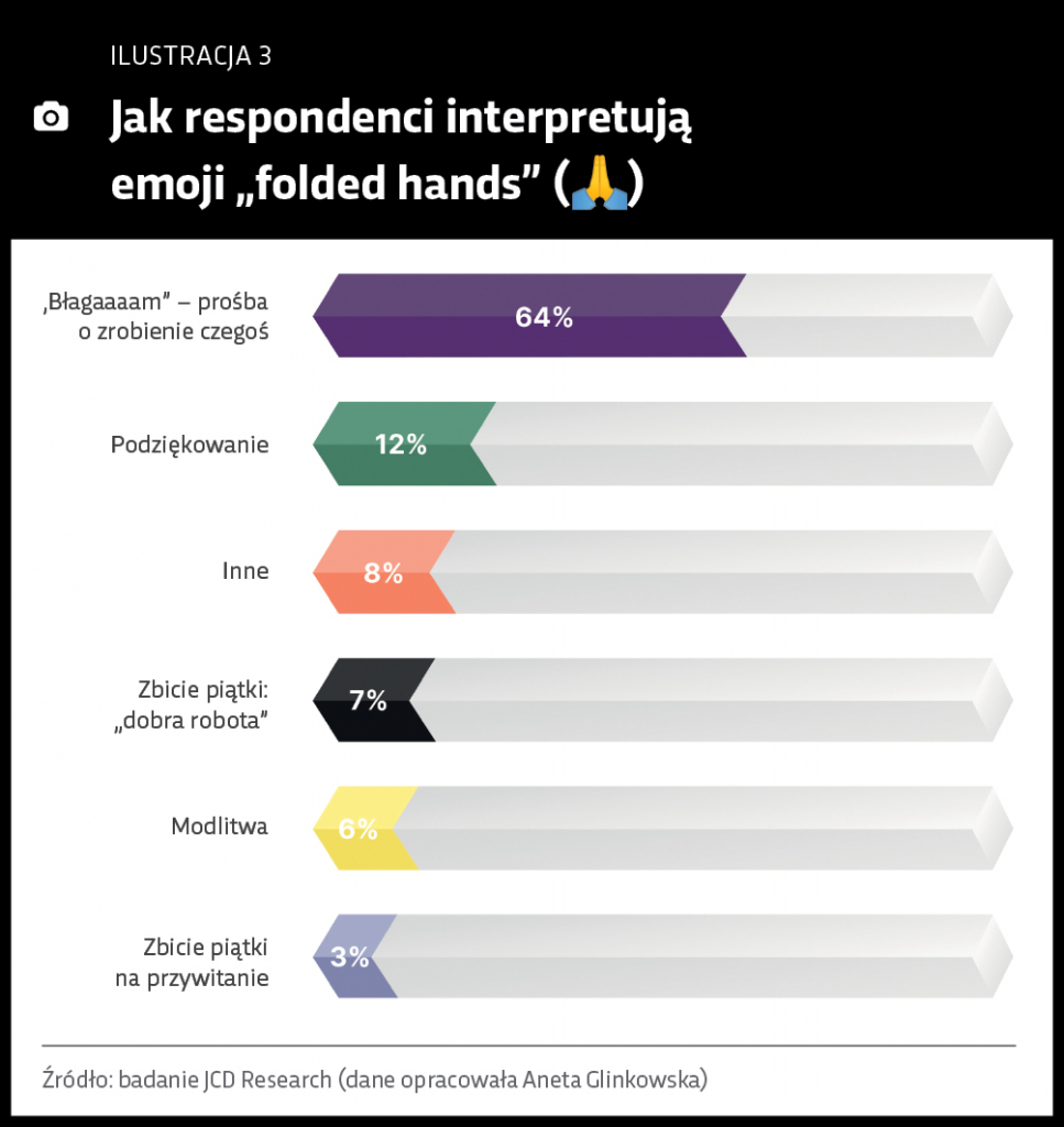 Jak respondenci interpretują emoji "folded hands"