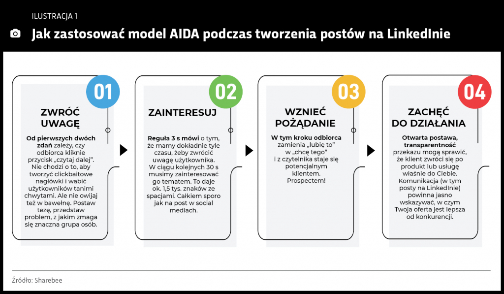 Jak zastosować model AIDA podczas tworzenia postów na LinkedInie