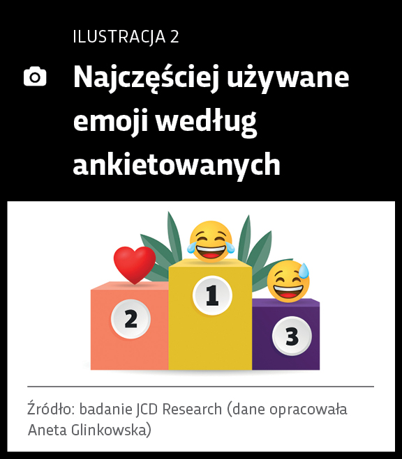 Najczęściej używane emoji według ankietowanych