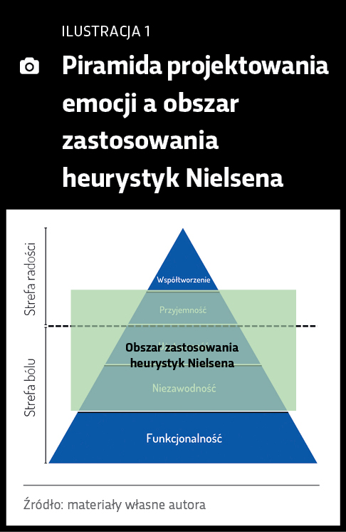 Piramida projektowania emocji a obszar zastosowania heurystyk Nielsena