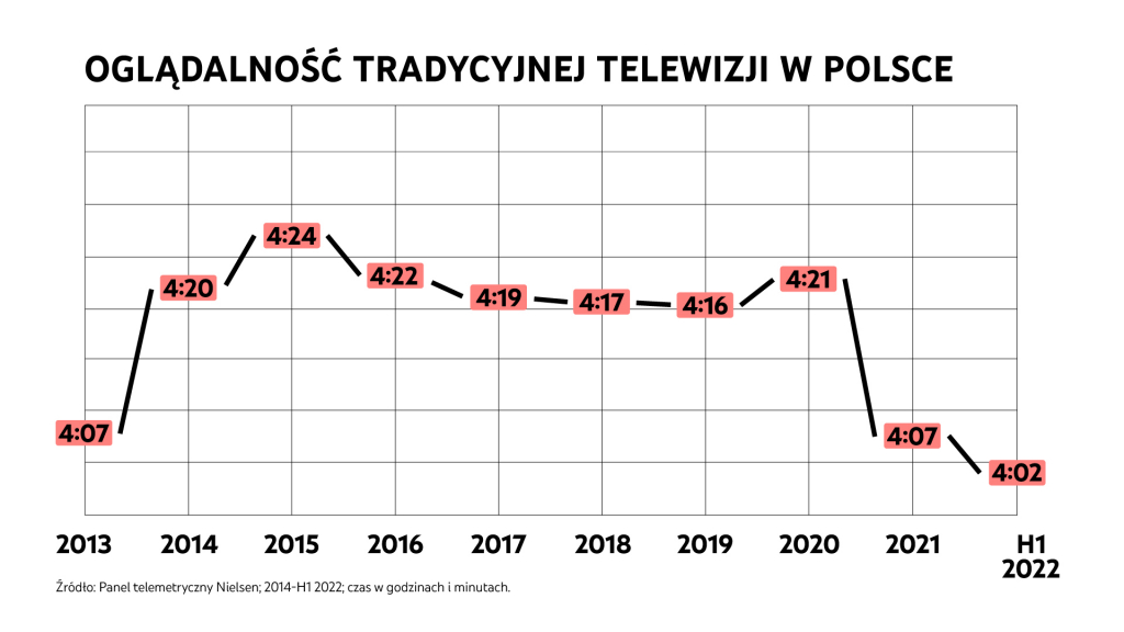 ogladalnosc-tradycyjnej-telewizji