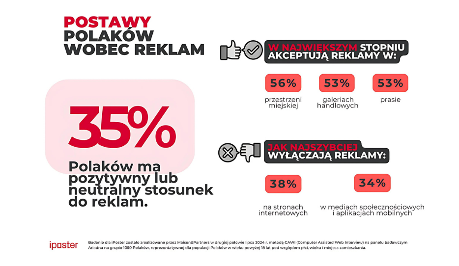 Badanie na temat postaw Polaków wobec reklam