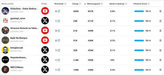 Ranking influencerów