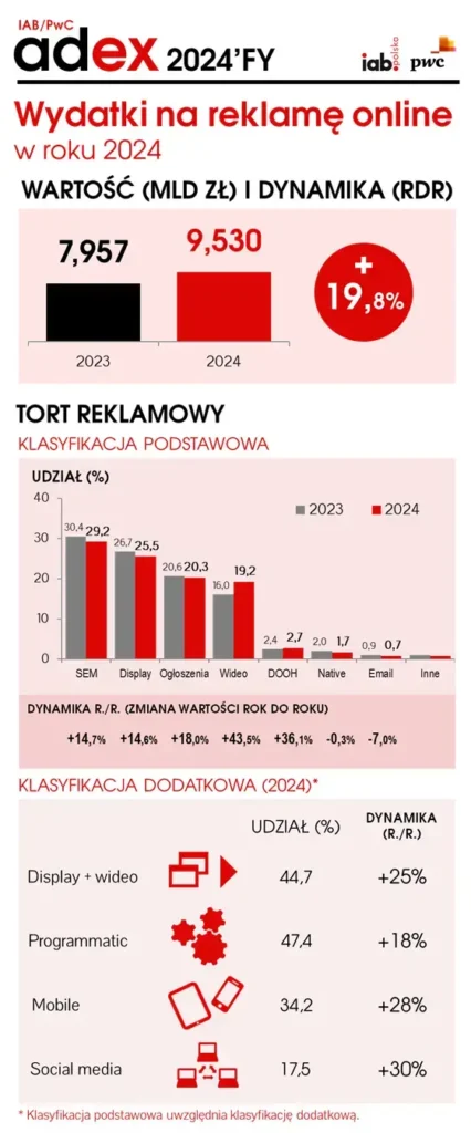 Wydatki na reklamę online w 2024 roku