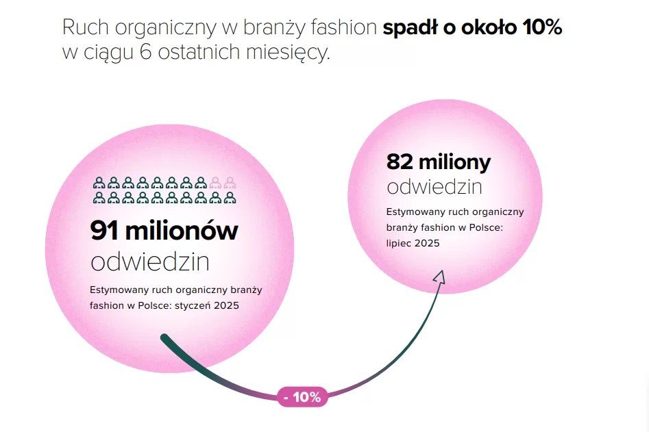 SEO w e-commerce w fashion 2025