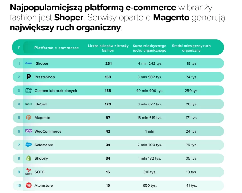 najpopularniejsza platforma e-commerce w branży fashion