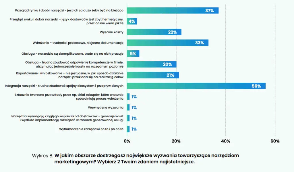 wyniki raportu